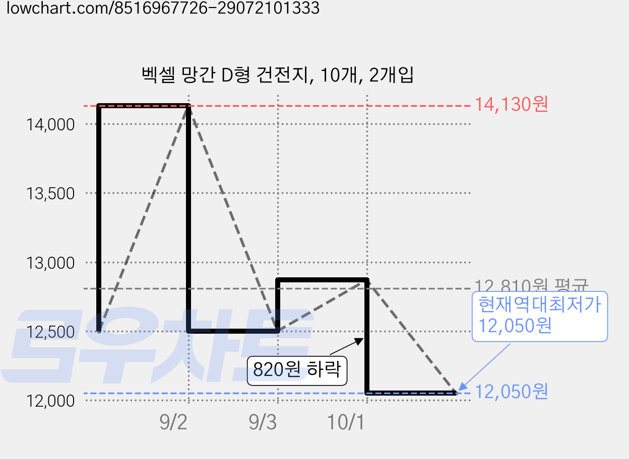 벡셀 망간 D형 건전지, 10개, 2개입 가격 변동 차트, 현재가 12,050원, 역대최저가