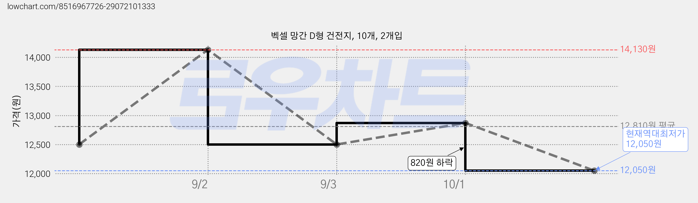 벡셀 망간 D형 건전지, 10개, 2개입 가격 변동 차트, 현재가 12,050원, 역대최저가