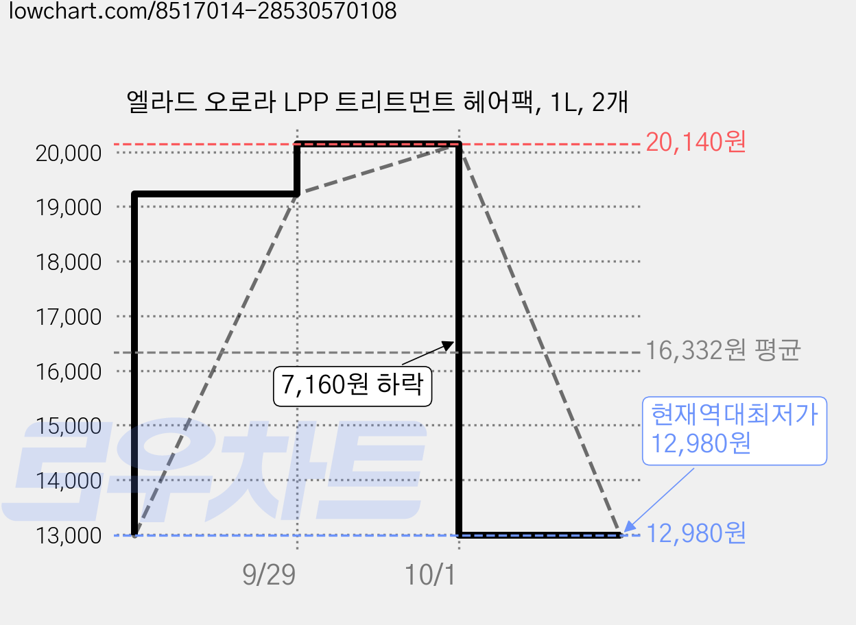 엘라드 오로라 LPP 트리트먼트 헤어팩, 1L, 2개 가격 변동 차트, 현재가 12,980원, 역대최저가