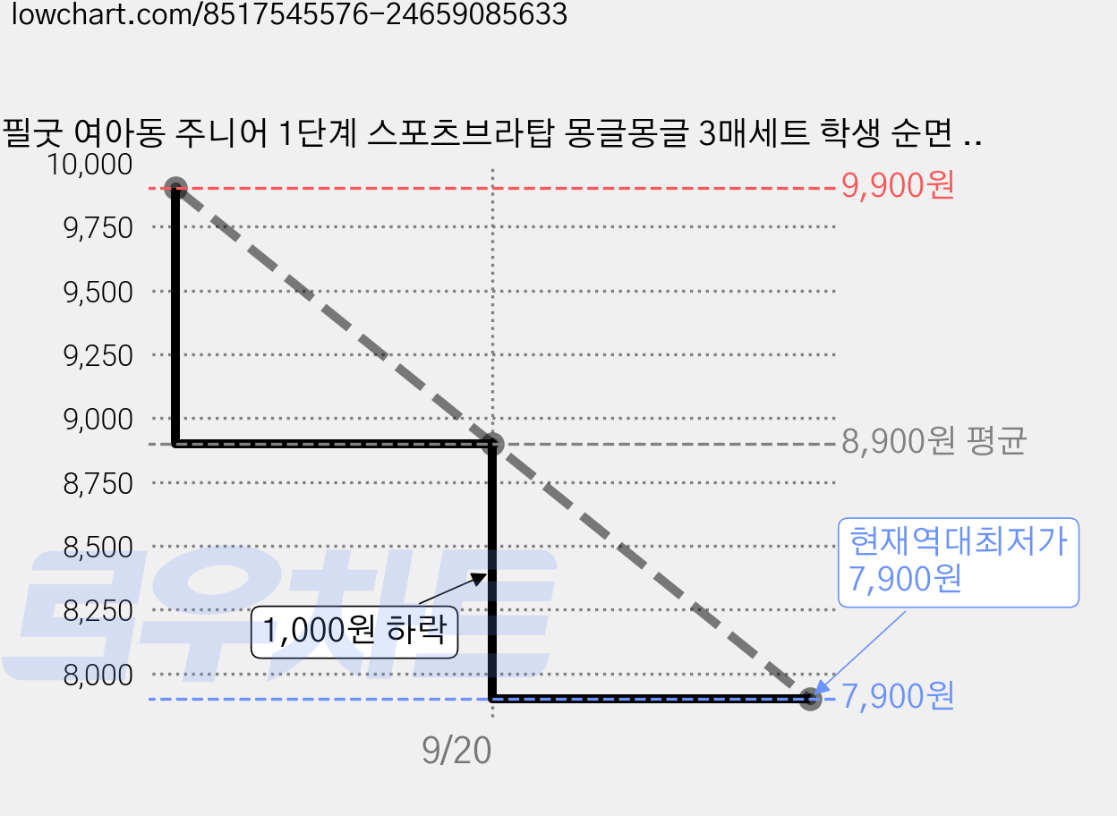 필굿 여아동 주니어 1단계 스포츠브라탑 몽글몽글 3매세트 학생 순면 노와이어 브래지어 가격 변동 차트, 현재가 7,900원, 역대최저가