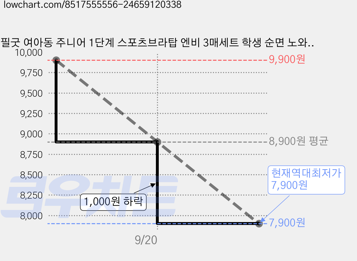 필굿 여아동 주니어 1단계 스포츠브라탑 엔비 3매세트 학생 순면 노와이어 브래지어 가격 변동 차트, 현재가 7,900원, 역대최저가