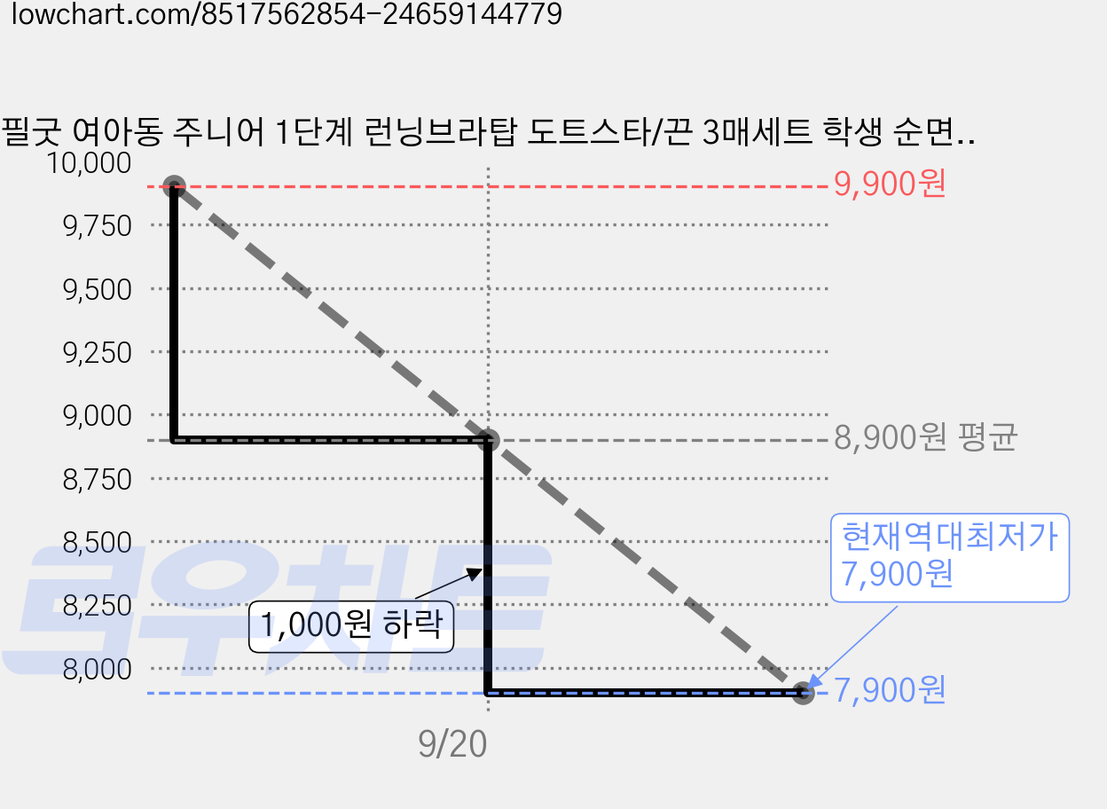 필굿 여아동 주니어 1단계 런닝브라탑 도트스타/끈 3매세트 학생 순면 노와이어 브래지어 가격 변동 차트, 현재가 7,900원, 역대최저가
