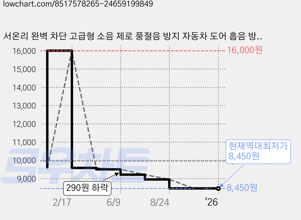 서온리 완벽 차단 고급형 소음 제로 풍절음 방지 자동차 도어 흡음 방음재 고무 몰딩 윈드 키퍼 스트립 2개 1세트 차량용품, 필러 가격 변동 차트, 현재가 8,450원, 역대최저가