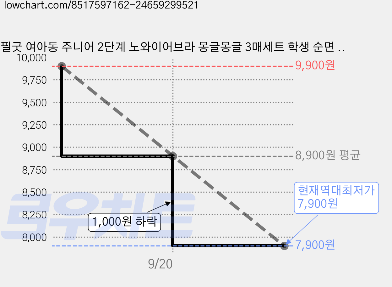 필굿 여아동 주니어 2단계 노와이어브라 몽글몽글 3매세트 학생 순면 노와이어 브래지어 가격 변동 차트, 현재가 7,900원, 역대최저가