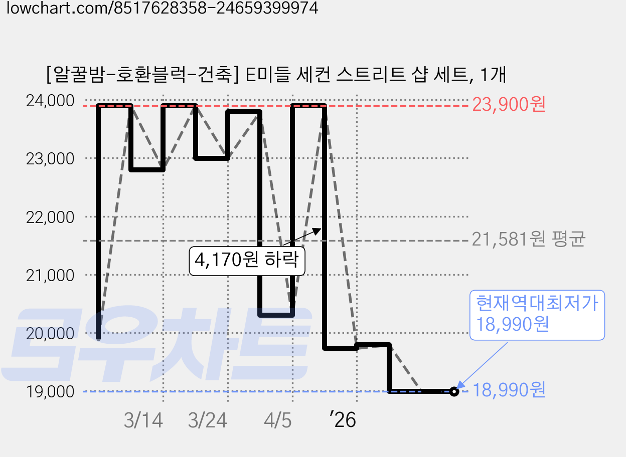 [알꿀밤-호환블럭-건축] E미들 세컨 스트리트 샵 세트, 1개 가격 변동 차트, 현재가 18,990원, 역대최저가