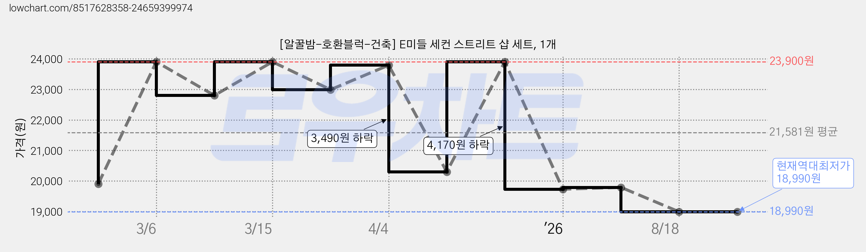 [알꿀밤-호환블럭-건축] E미들 세컨 스트리트 샵 세트, 1개 가격 변동 차트, 현재가 18,990원, 역대최저가