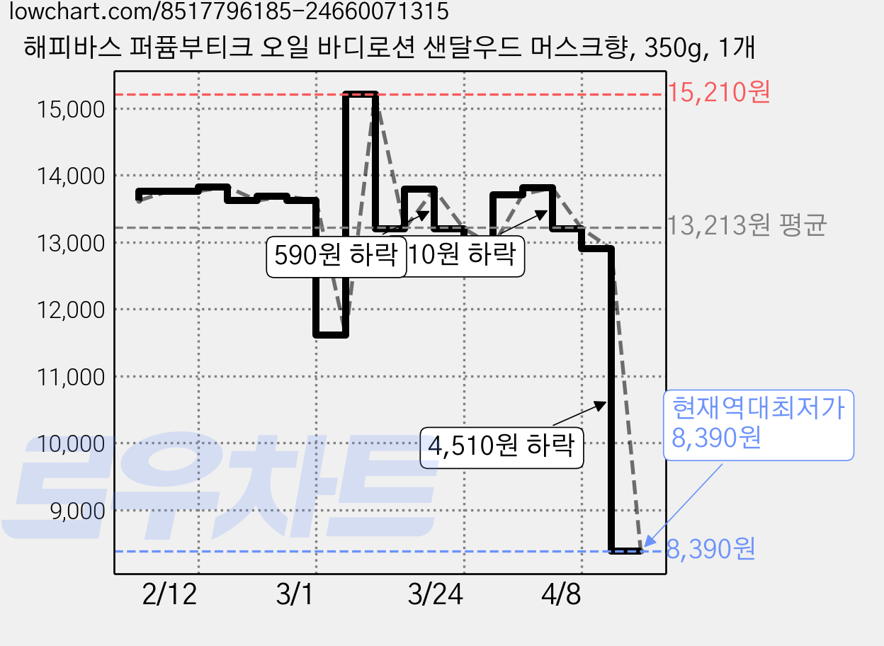 해피바스 퍼퓸부티크 오일 바디로션 샌달우드 머스크향, 350g, 1개 가격 변동 차트, 현재가 8,390원, 역대최저가
