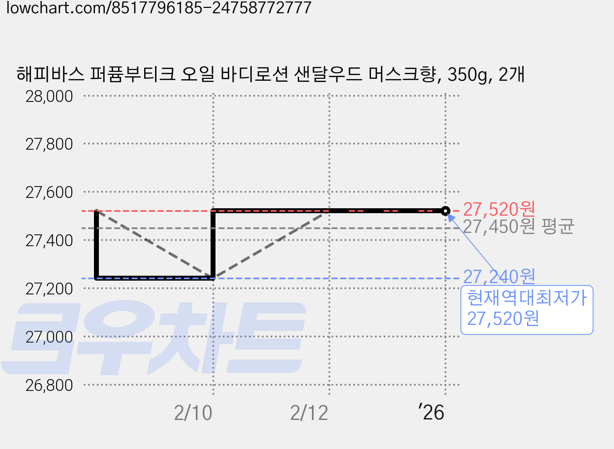 해피바스 퍼퓸부티크 오일 바디로션 샌달우드 머스크향, 350g, 2개 가격 변동 차트, 현재가 27,520원, 역대최저가
