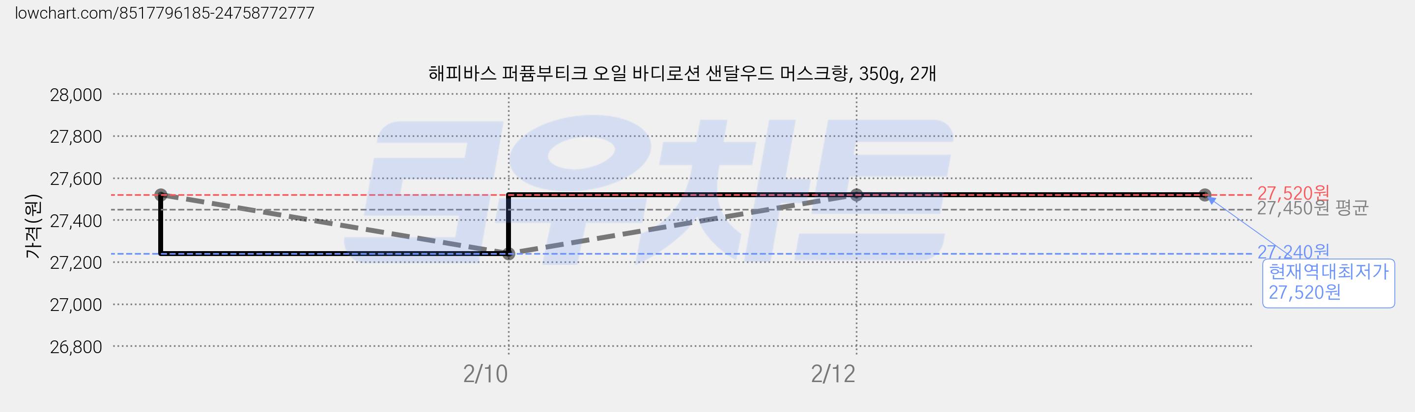 해피바스 퍼퓸부티크 오일 바디로션 샌달우드 머스크향, 350g, 2개 가격 변동 차트, 현재가 27,520원, 역대최저가