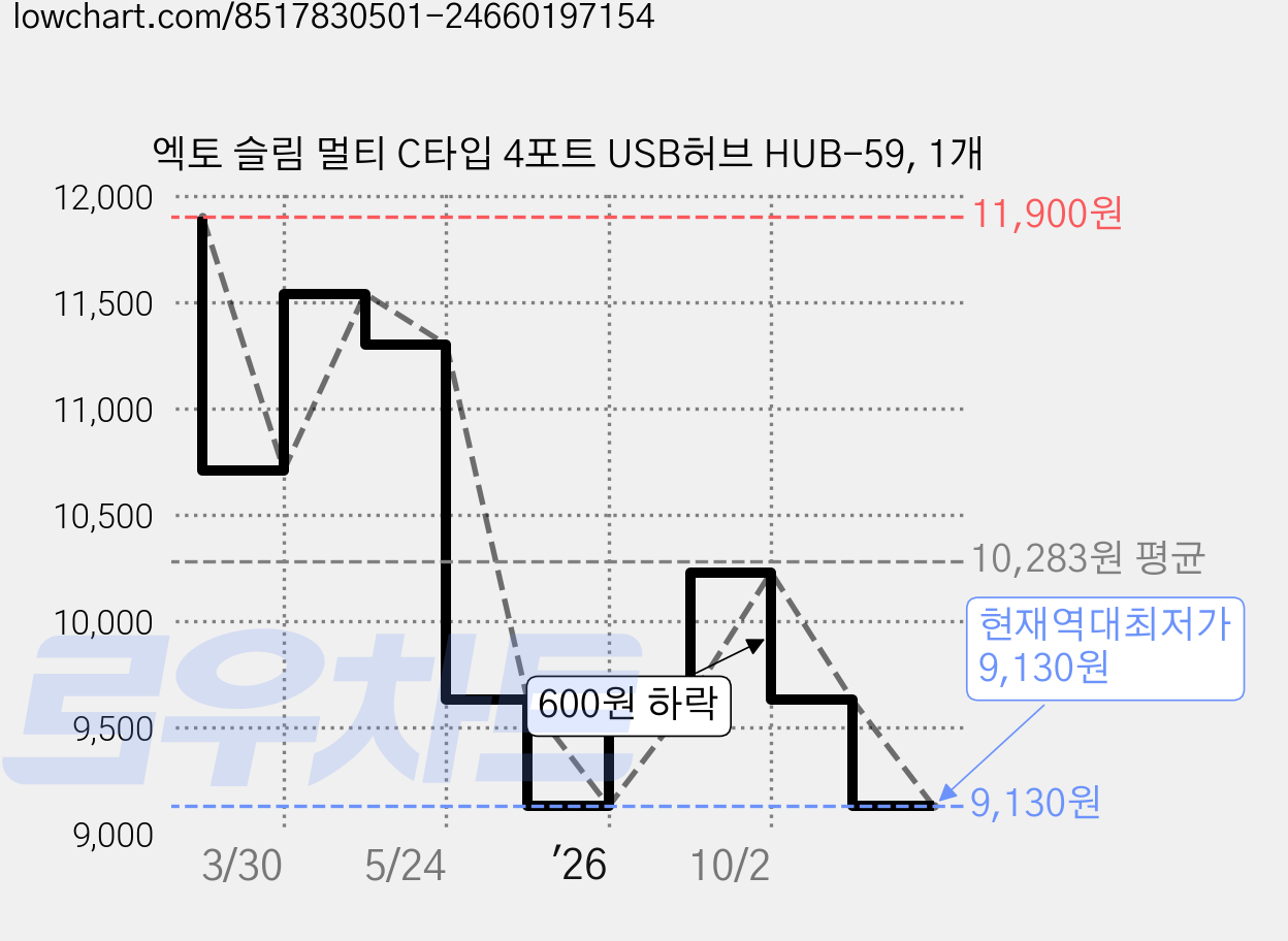 엑토 슬림 멀티 C타입 4포트 USB허브 HUB-59, 1개 가격 변동 차트, 현재가 9,130원, 역대최저가