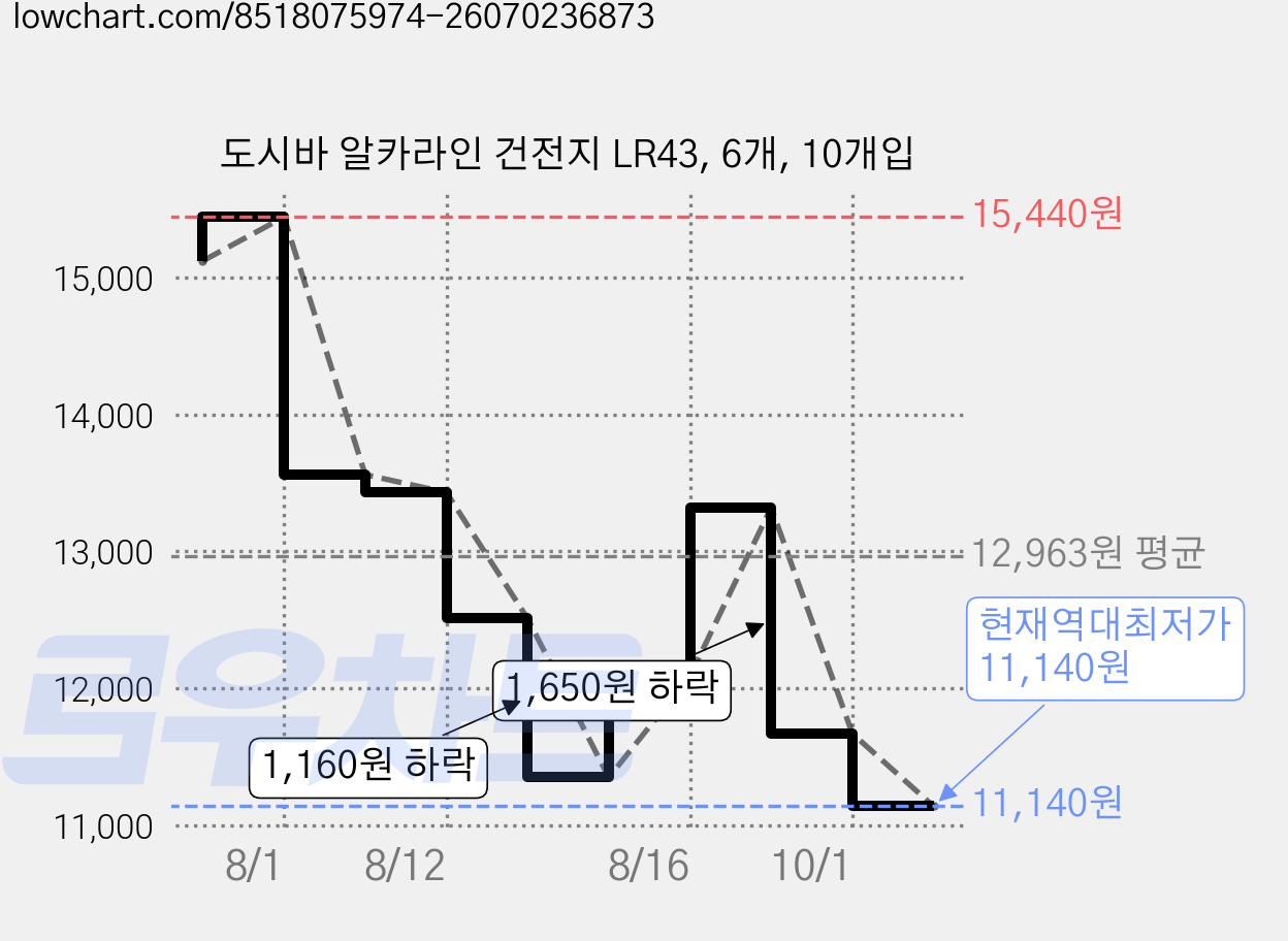 도시바 알카라인 건전지 LR43, 6개, 10개입 가격 변동 차트, 현재가 11,140원, 역대최저가