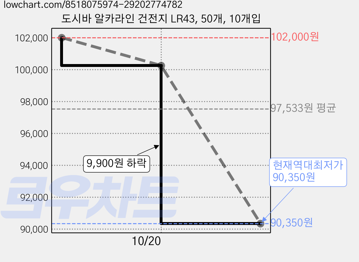 도시바 알카라인 건전지 LR43, 50개, 10개입 가격 변동 차트, 현재가 90,350원, 역대최저가