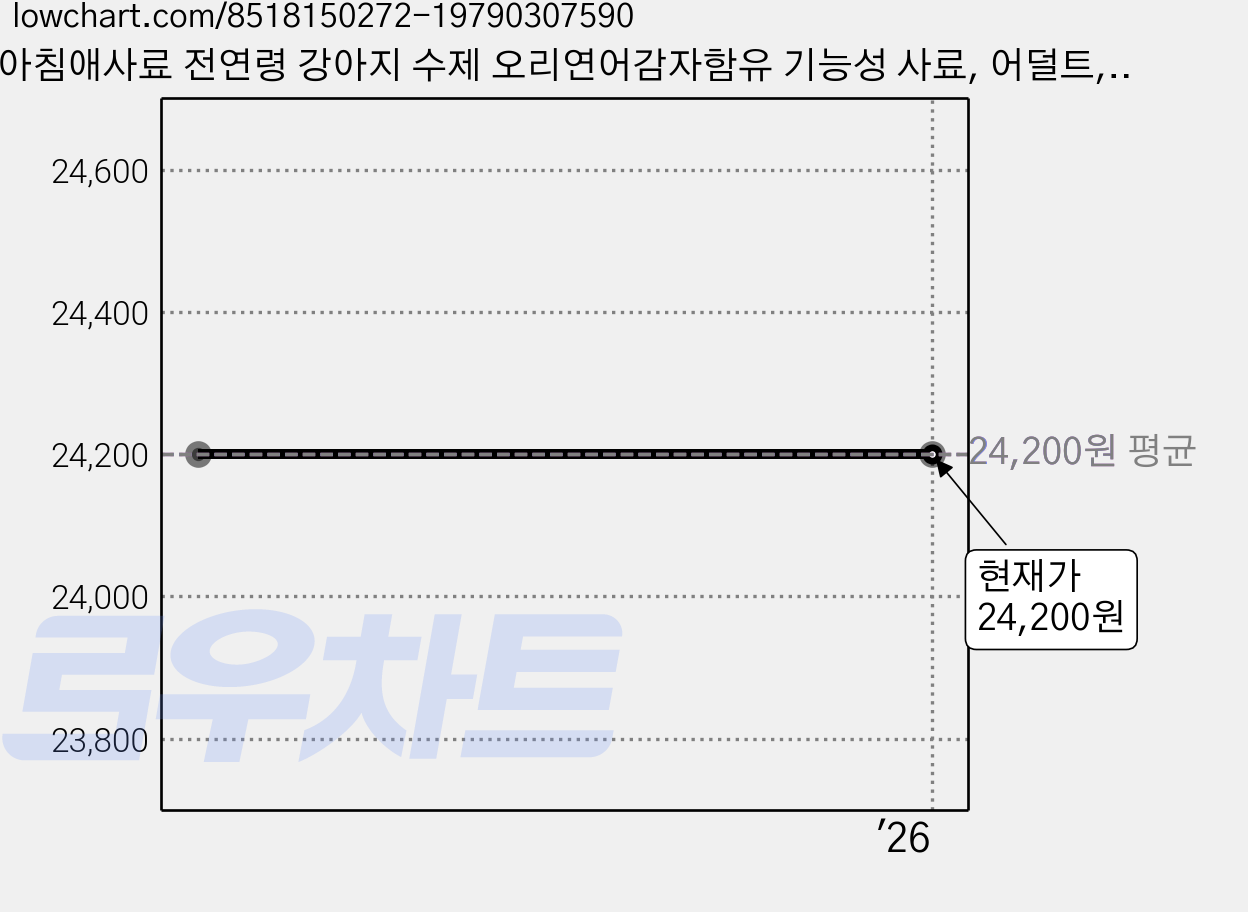 아침애사료 전연령 강아지 수제 오리연어감자함유 기능성 사료, 어덜트, 200g, 10개 가격 변동 차트, 현재가 24,200원