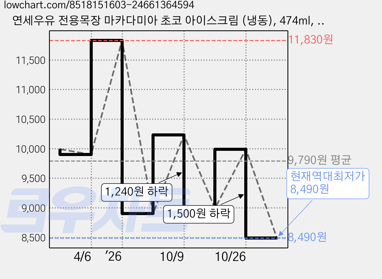 연세우유 전용목장 마카다미아 초코 아이스크림 (냉동), 474ml, 1개입, 1개 가격 변동 차트, 현재가 8,490원, 역대최저가