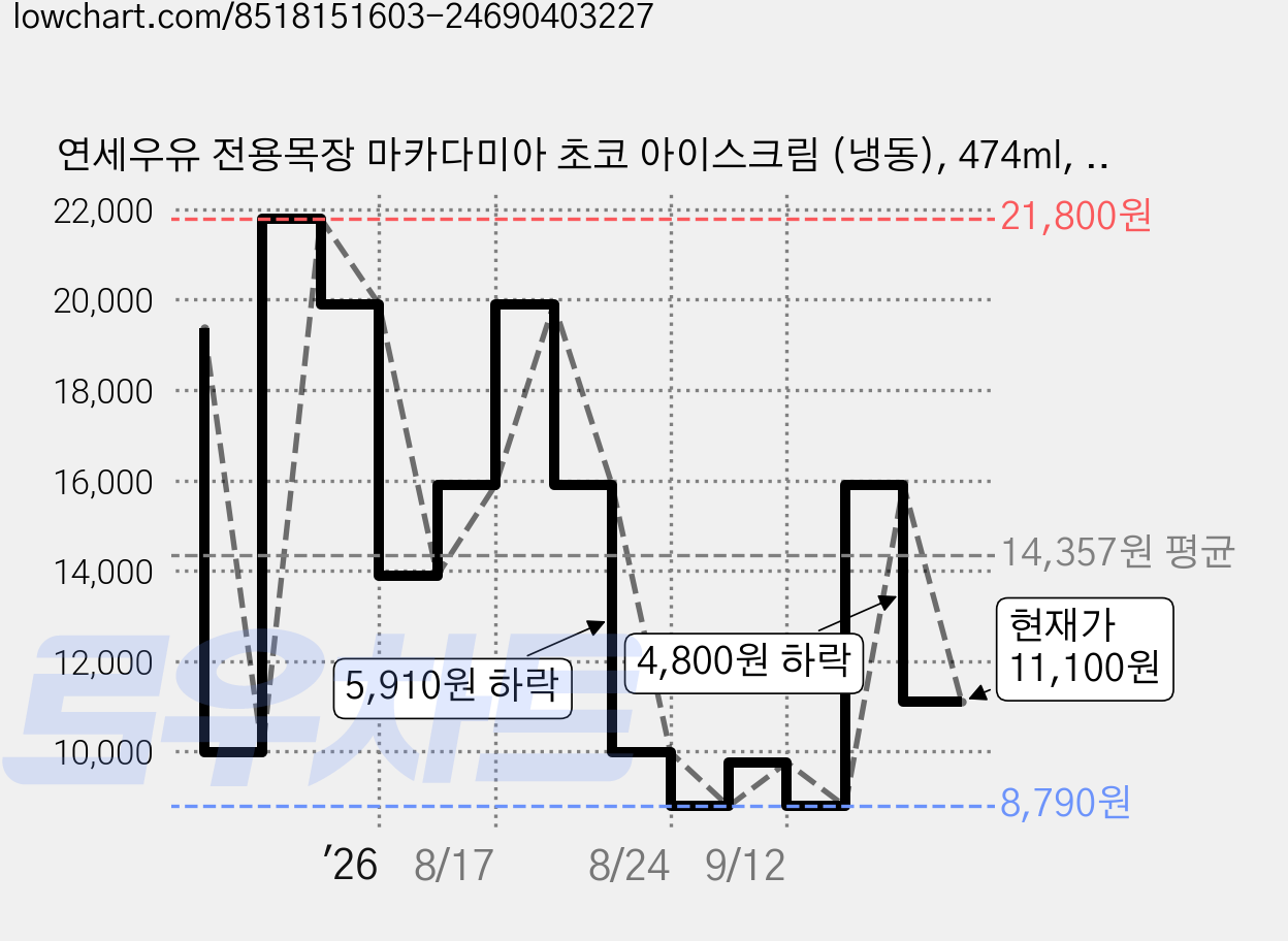 연세우유 전용목장 마카다미아 초코 아이스크림 (냉동), 474ml, 1개입, 2개 가격 변동 차트, 현재가 11,100원, 관측 최저가 8,790원