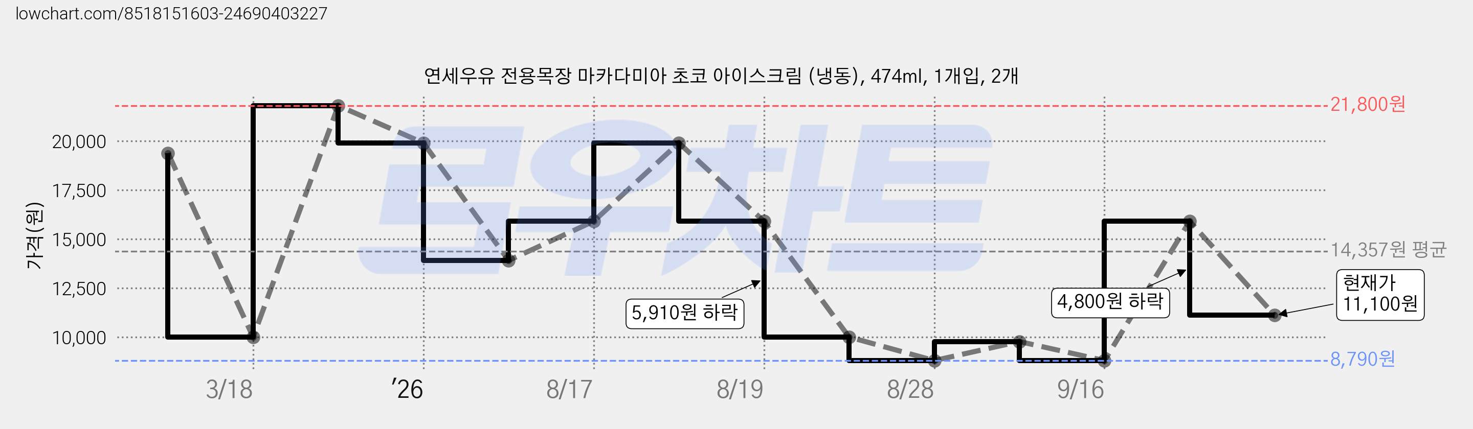 연세우유 전용목장 마카다미아 초코 아이스크림 (냉동), 474ml, 1개입, 2개 가격 변동 차트, 현재가 11,100원, 관측 최저가 8,790원
