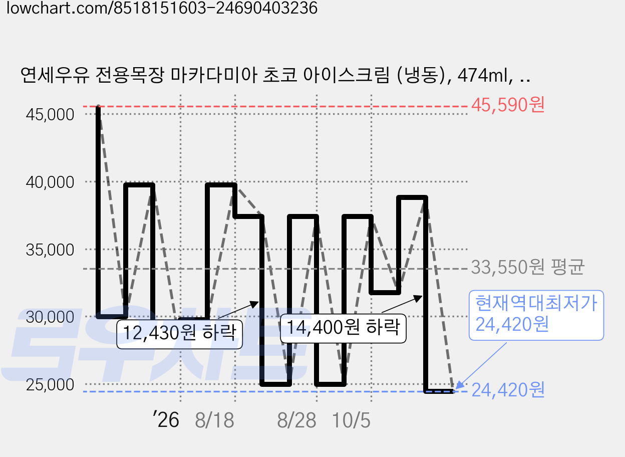 연세우유 전용목장 마카다미아 초코 아이스크림 (냉동), 474ml, 1개입, 5개 가격 변동 차트, 현재가 24,420원, 역대최저가