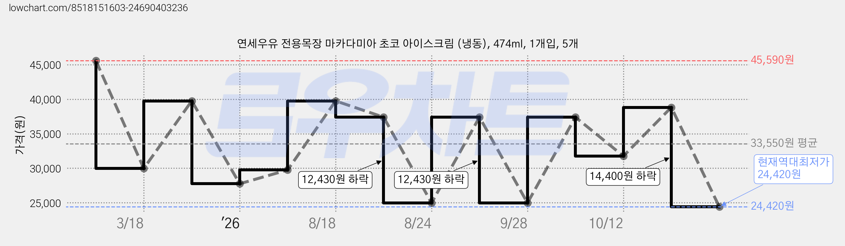 연세우유 전용목장 마카다미아 초코 아이스크림 (냉동), 474ml, 1개입, 5개 가격 변동 차트, 현재가 24,420원, 역대최저가