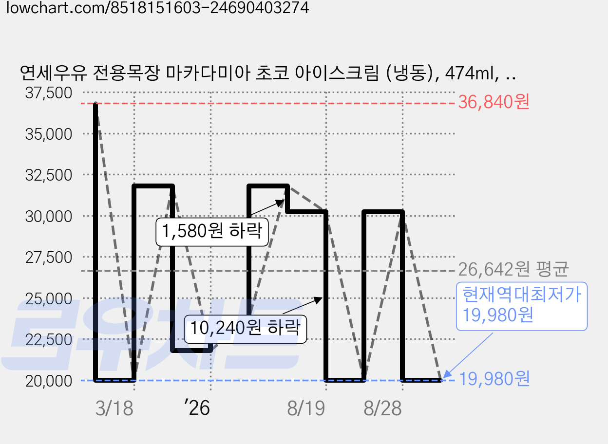 연세우유 전용목장 마카다미아 초코 아이스크림 (냉동), 474ml, 1개입, 4개 가격 변동 차트, 현재가 19,980원, 역대최저가