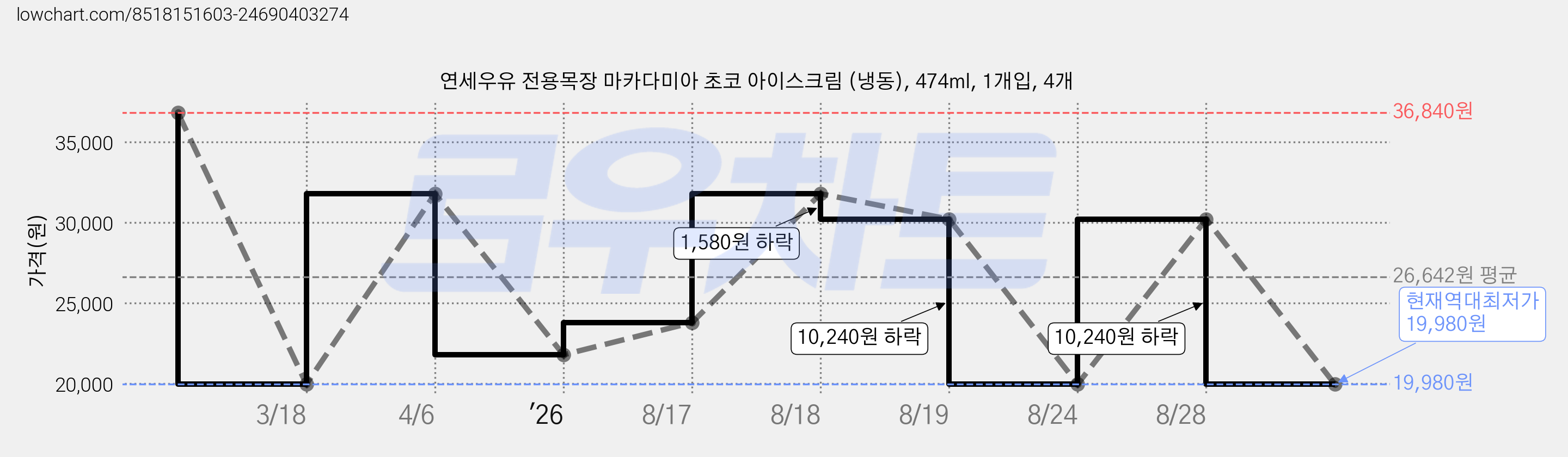 연세우유 전용목장 마카다미아 초코 아이스크림 (냉동), 474ml, 1개입, 4개 가격 변동 차트, 현재가 19,980원, 역대최저가
