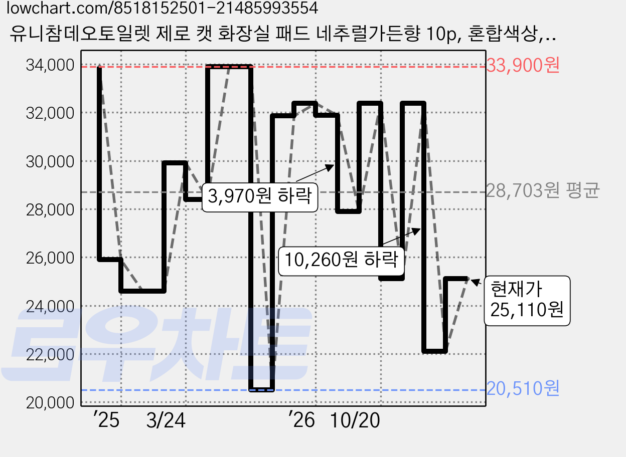 유니참데오토일렛 제로 캣 화장실 패드 네추럴가든향 10p, 혼합색상, 2개 가격 변동 차트, 현재가 25,110원, 관측 최저가 20,510원