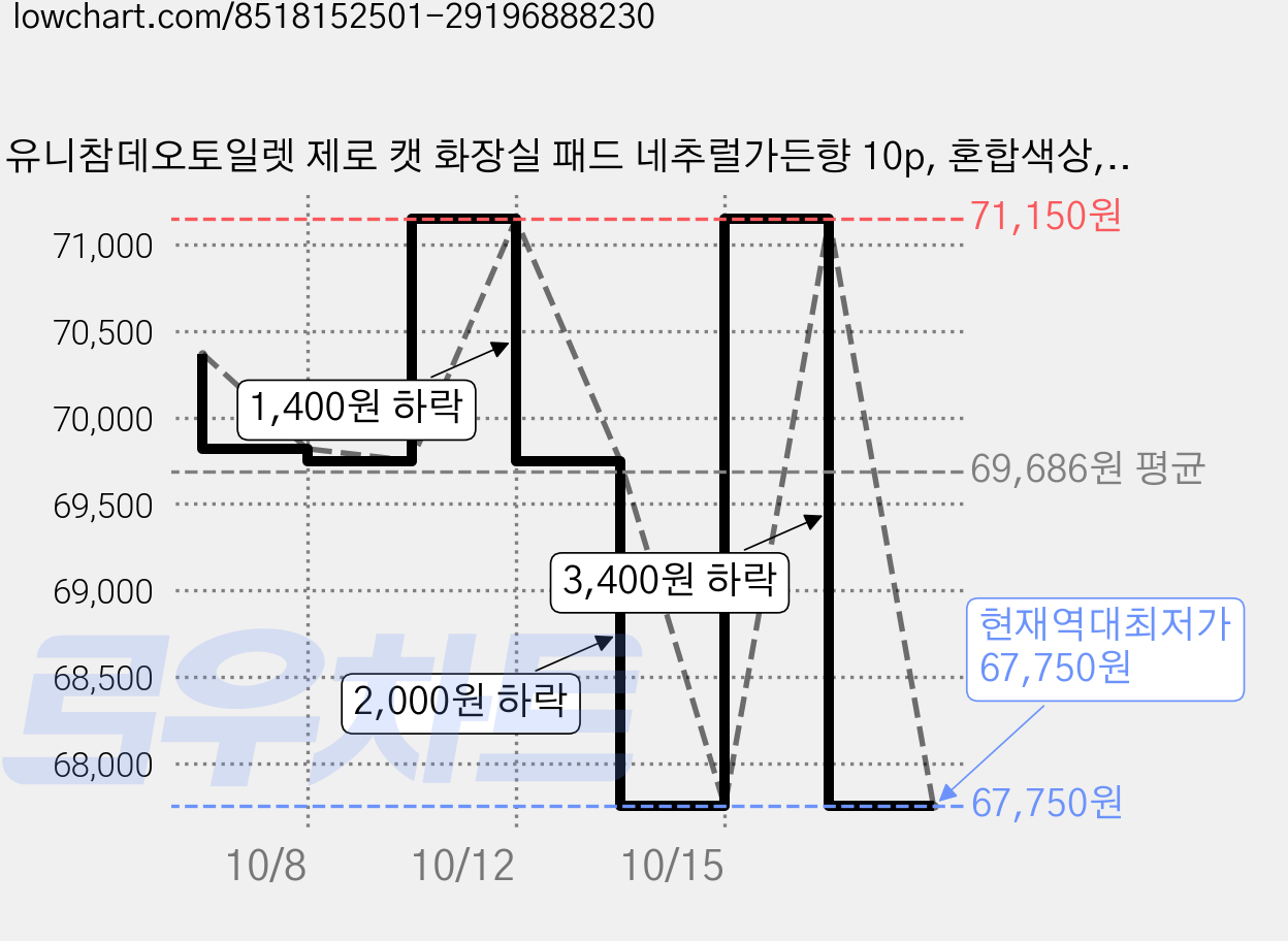 유니참데오토일렛 제로 캣 화장실 패드 네추럴가든향 10p, 혼합색상, 5개 가격 변동 차트, 현재가 67,750원, 역대최저가