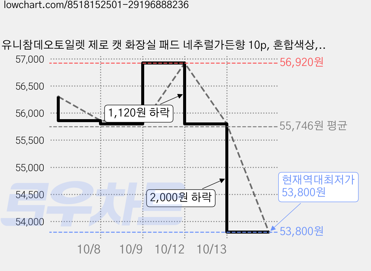 유니참데오토일렛 제로 캣 화장실 패드 네추럴가든향 10p, 혼합색상, 4개 가격 변동 차트, 현재가 53,800원, 역대최저가