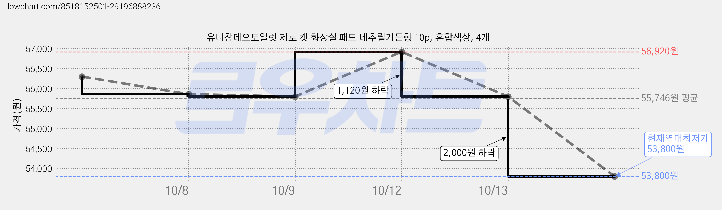 유니참데오토일렛 제로 캣 화장실 패드 네추럴가든향 10p, 혼합색상, 4개 가격 변동 차트, 현재가 53,800원, 역대최저가