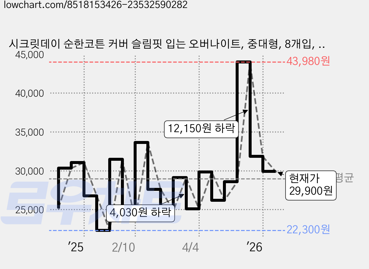 시크릿데이 순한코튼 커버 슬림핏 입는 오버나이트, 중대형, 8개입, 5개 가격 변동 차트, 현재가 29,900원, 관측 최저가 22,300원