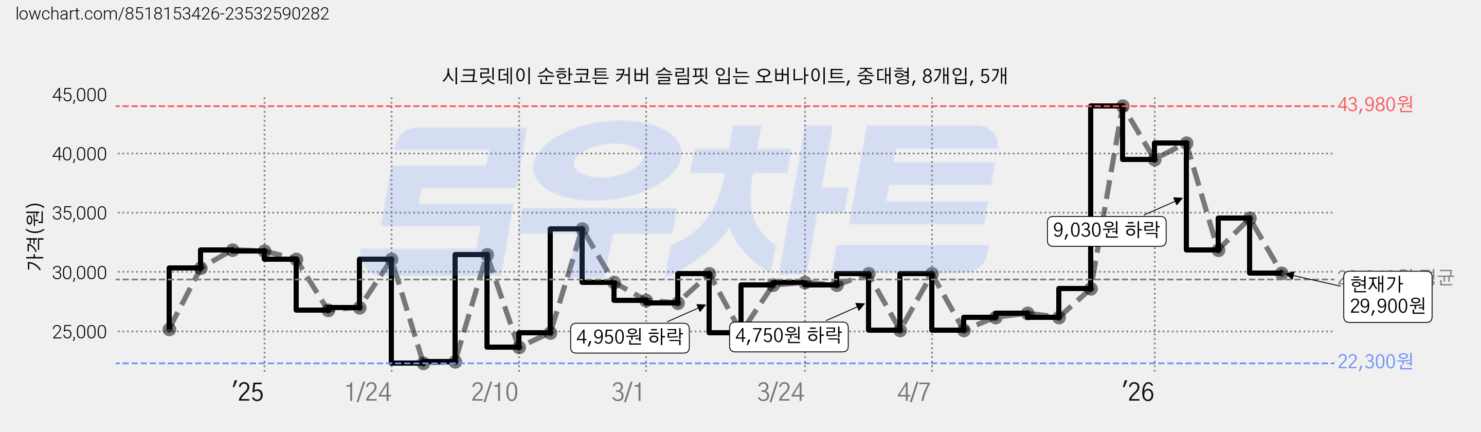 시크릿데이 순한코튼 커버 슬림핏 입는 오버나이트, 중대형, 8개입, 5개 가격 변동 차트, 현재가 29,900원, 관측 최저가 22,300원