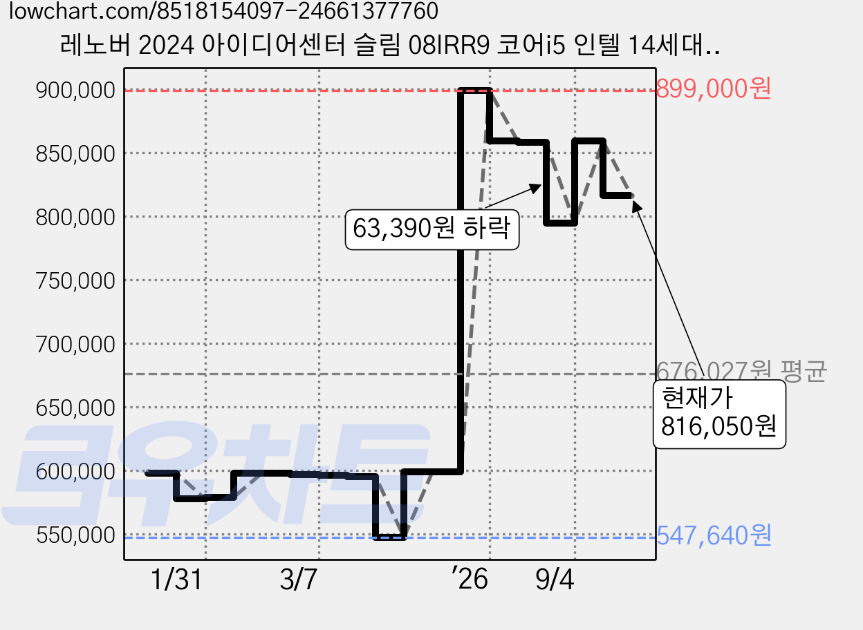레노버 2024 아이디어센터 슬림 08lRR9 코어i5 인텔 14세대, CloudGrey, 8GB, 256GB, Free DOS, 90XS002CKA 가격 변동 차트, 현재가 816,050원, 관측 최저가 547,640원