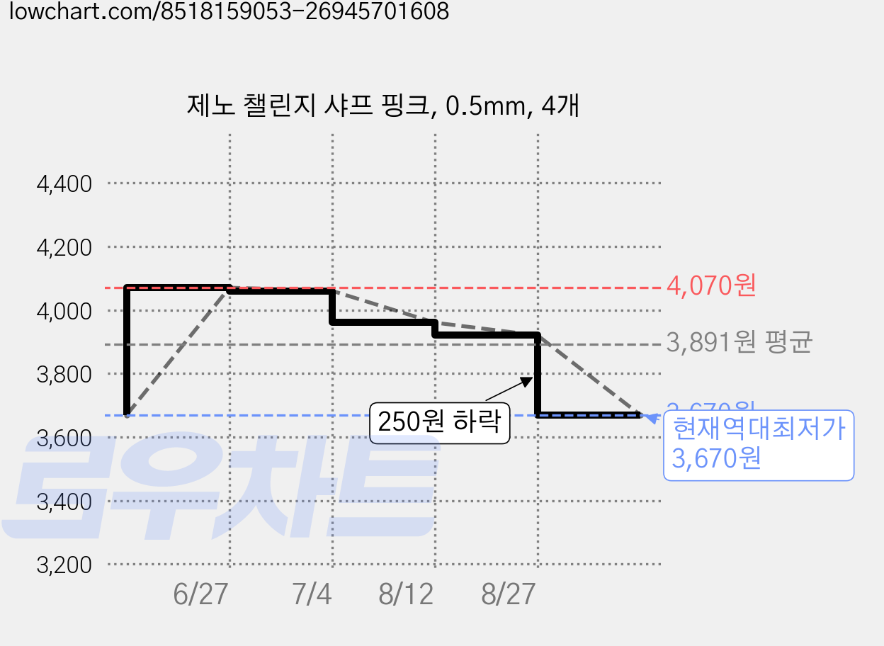 제노 챌린지 샤프 핑크, 0.5mm, 4개 가격 변동 차트, 현재가 3,670원, 역대최저가