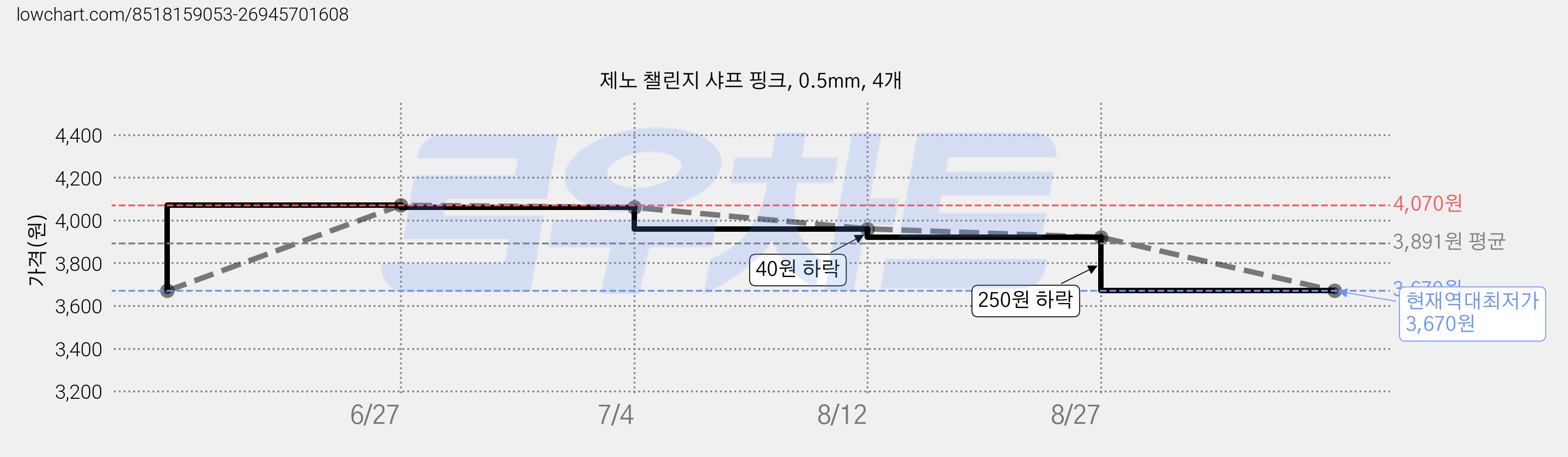 제노 챌린지 샤프 핑크, 0.5mm, 4개 가격 변동 차트, 현재가 3,670원, 역대최저가