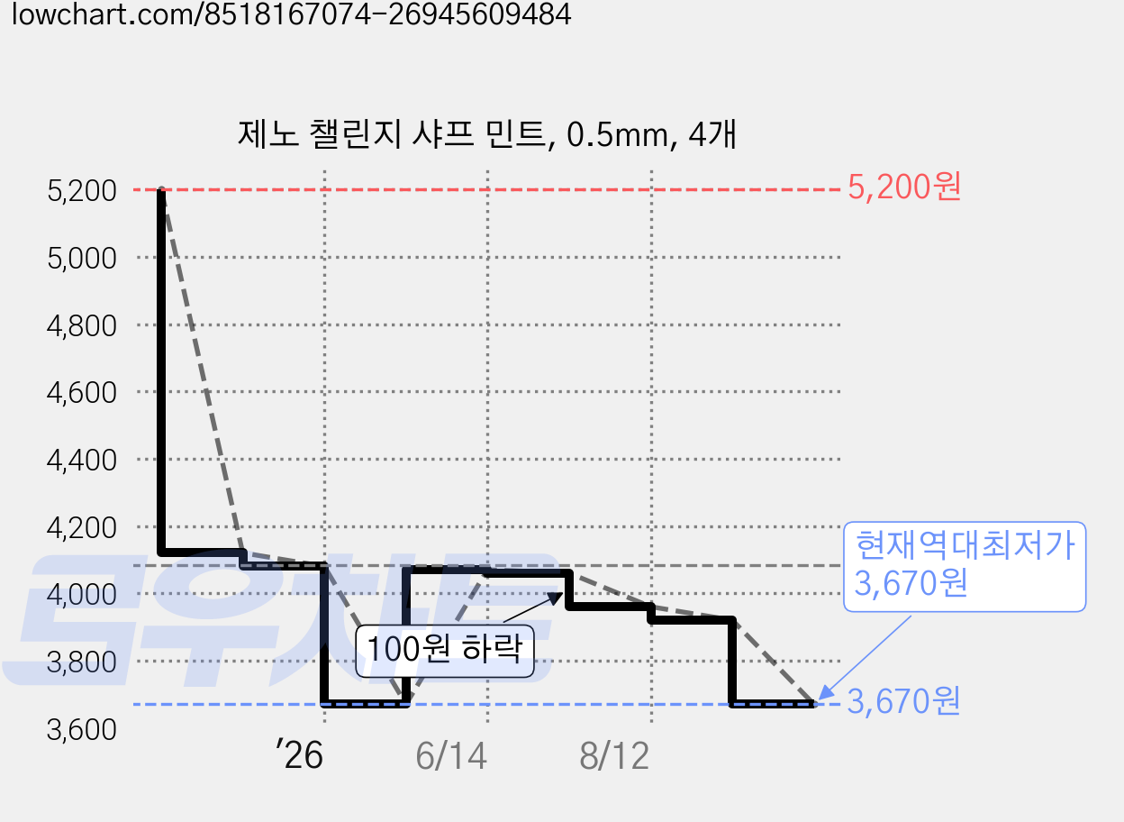 제노 챌린지 샤프 민트, 0.5mm, 4개 가격 변동 차트, 현재가 3,670원, 역대최저가