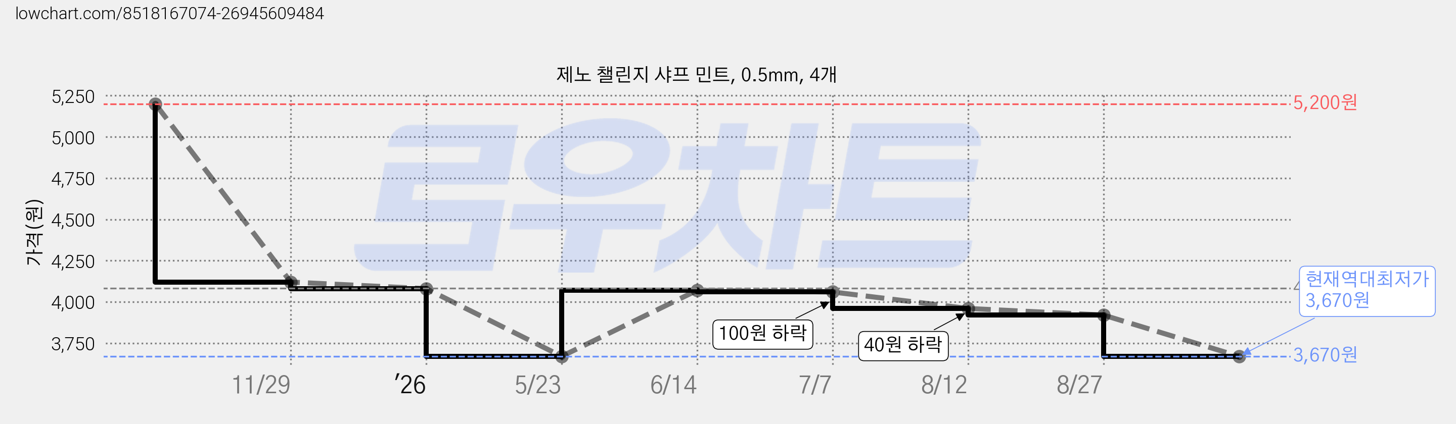 제노 챌린지 샤프 민트, 0.5mm, 4개 가격 변동 차트, 현재가 3,670원, 역대최저가