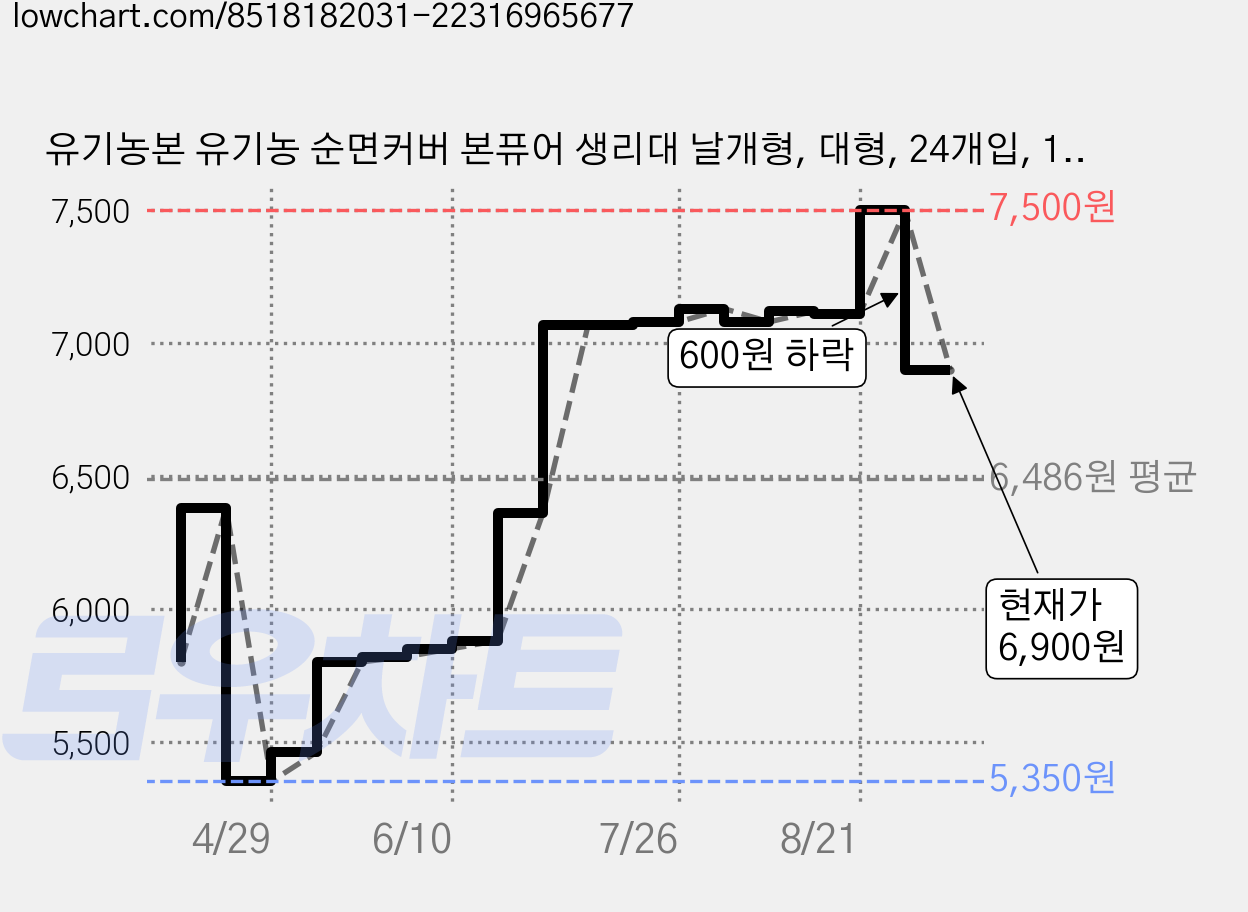 유기농본 유기농 순면커버 본퓨어 생리대 날개형, 대형, 24개입, 1개 가격 변동 차트, 현재가 6,900원, 관측 최저가 5,350원