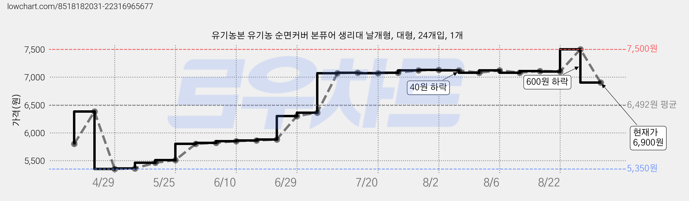 유기농본 유기농 순면커버 본퓨어 생리대 날개형, 대형, 24개입, 1개 가격 변동 차트, 현재가 6,900원, 관측 최저가 5,350원