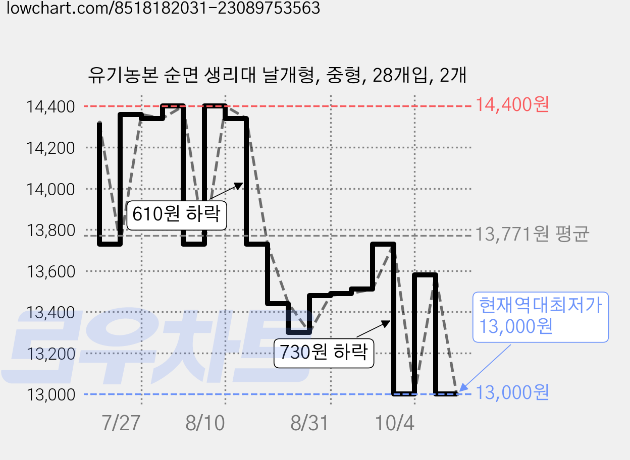 유기농본 순면 생리대 날개형, 중형, 28개입, 2개 가격 변동 차트, 현재가 13,000원, 역대최저가