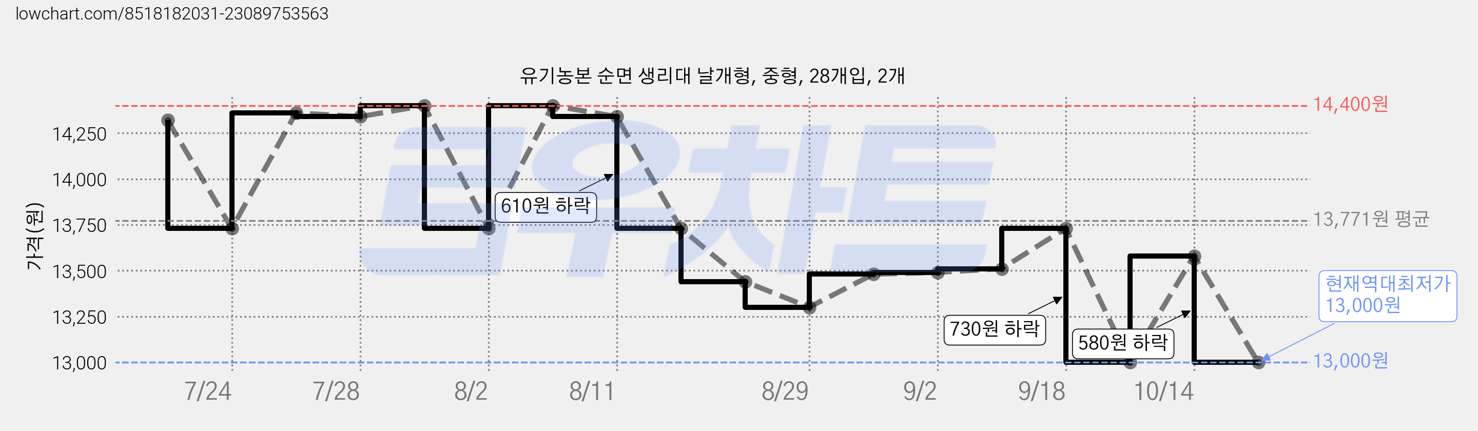 유기농본 순면 생리대 날개형, 중형, 28개입, 2개 가격 변동 차트, 현재가 13,000원, 역대최저가