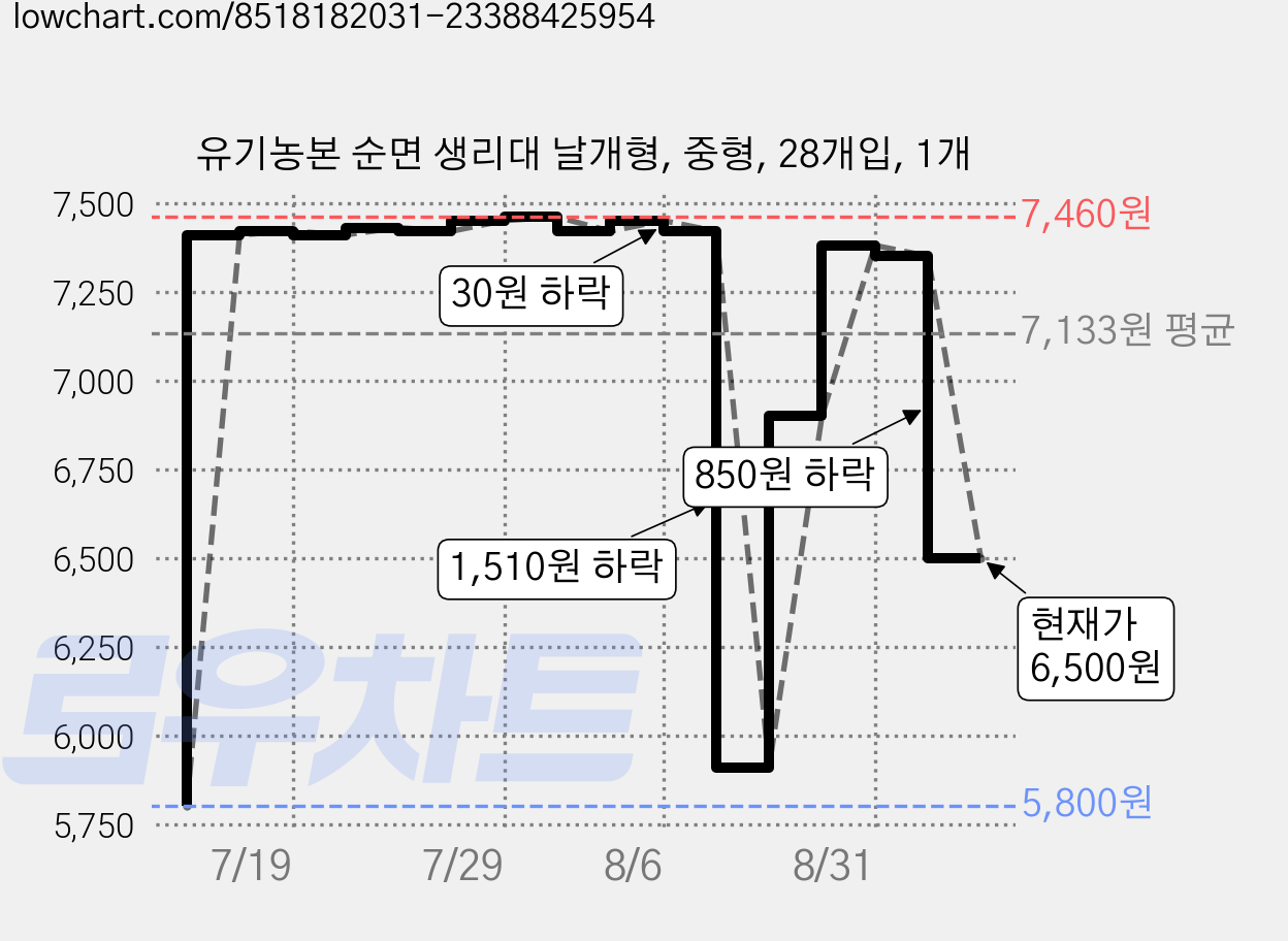 유기농본 순면 생리대 날개형, 중형, 28개입, 1개 가격 변동 차트, 현재가 6,500원, 관측 최저가 5,800원