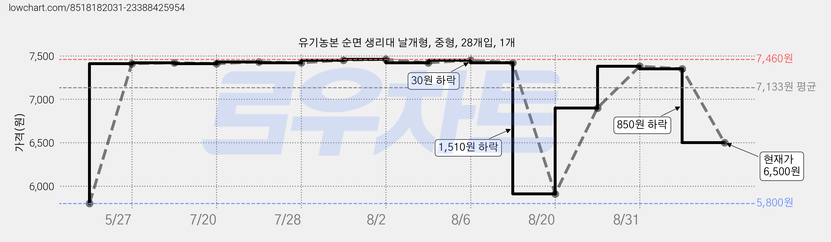 유기농본 순면 생리대 날개형, 중형, 28개입, 1개 가격 변동 차트, 현재가 6,500원, 관측 최저가 5,800원