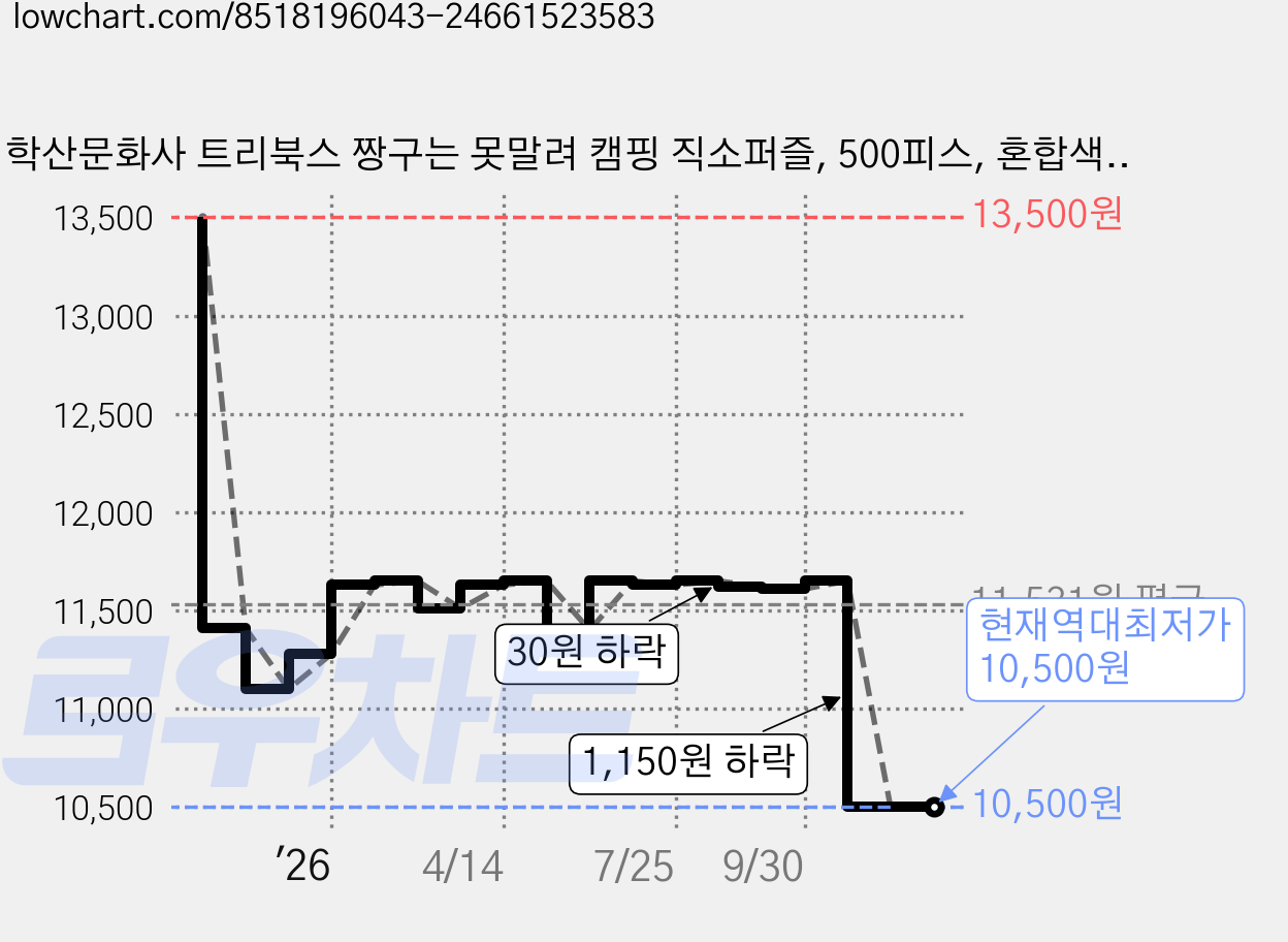 학산문화사 트리북스 짱구는 못말려 캠핑 직소퍼즐, 500피스, 혼합색상, 1개 가격 변동 차트, 현재가 10,500원, 역대최저가