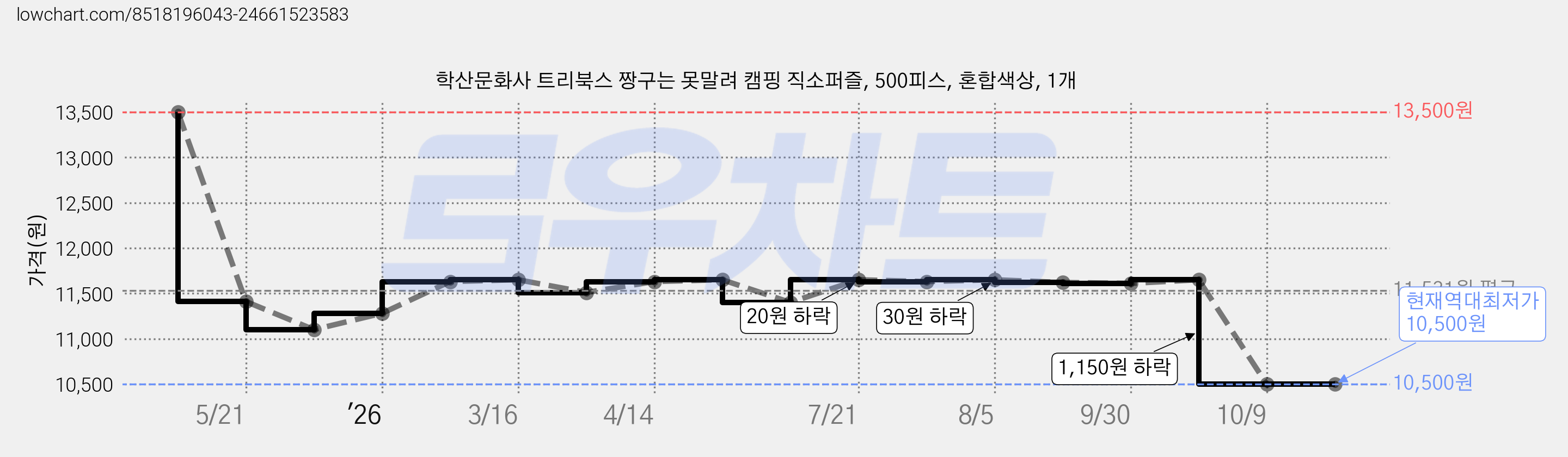 학산문화사 트리북스 짱구는 못말려 캠핑 직소퍼즐, 500피스, 혼합색상, 1개 가격 변동 차트, 현재가 10,500원, 역대최저가