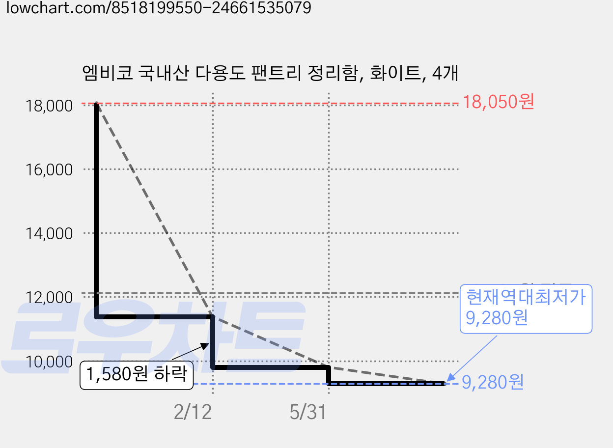 엠비코 국내산 다용도 팬트리 정리함, 화이트, 4개 가격 변동 차트, 현재가 9,280원, 역대최저가