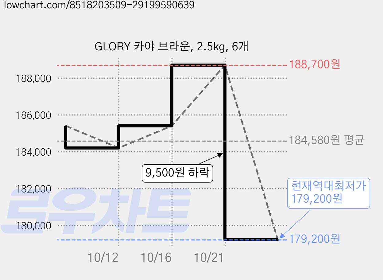 GLORY 카야 브라운, 2.5kg, 6개 가격 변동 차트, 현재가 179,200원, 역대최저가