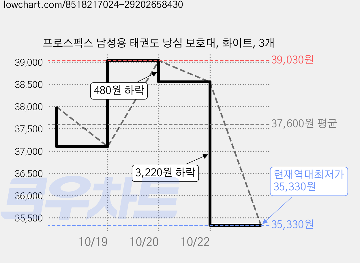 프로스펙스 남성용 태권도 낭심 보호대, 화이트, 3개 가격 변동 차트, 현재가 35,330원, 역대최저가