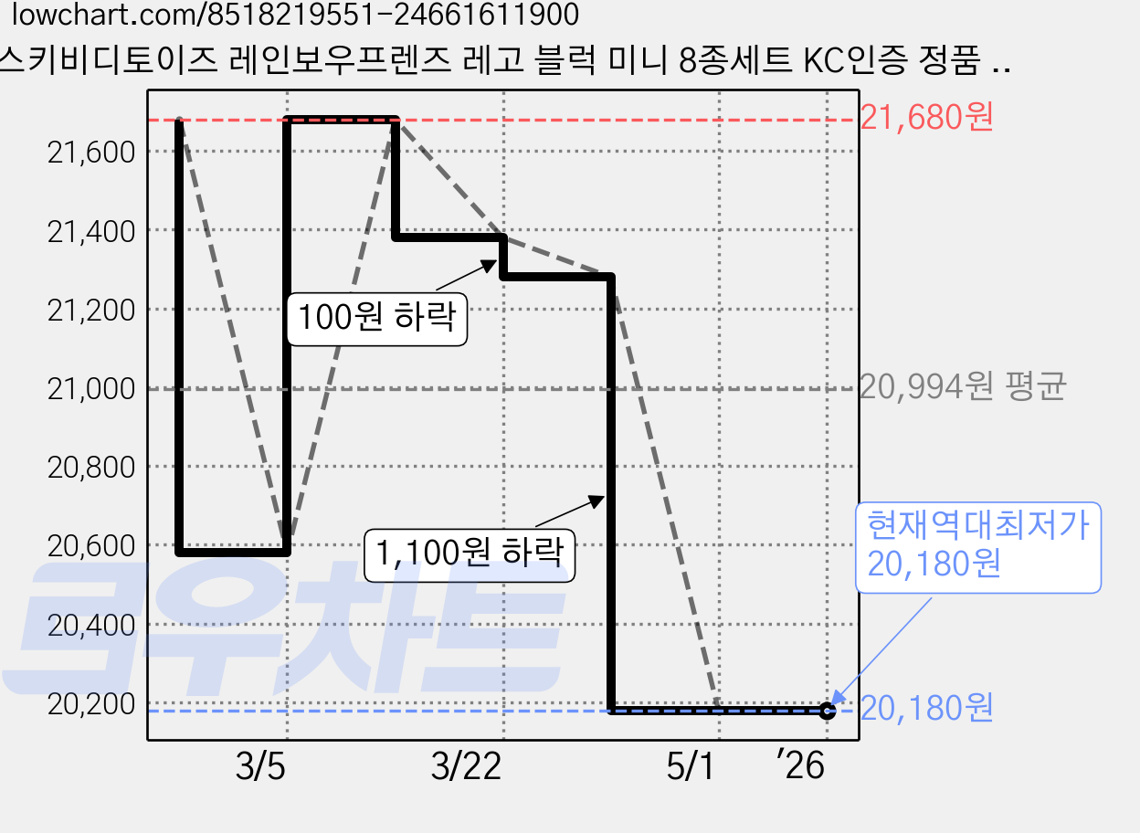 스키비디토이즈 레인보우프렌즈 레고 블럭 미니 8종세트 KC인증 정품 크리스마스 선물, 1개 가격 변동 차트, 현재가 20,180원, 역대최저가
