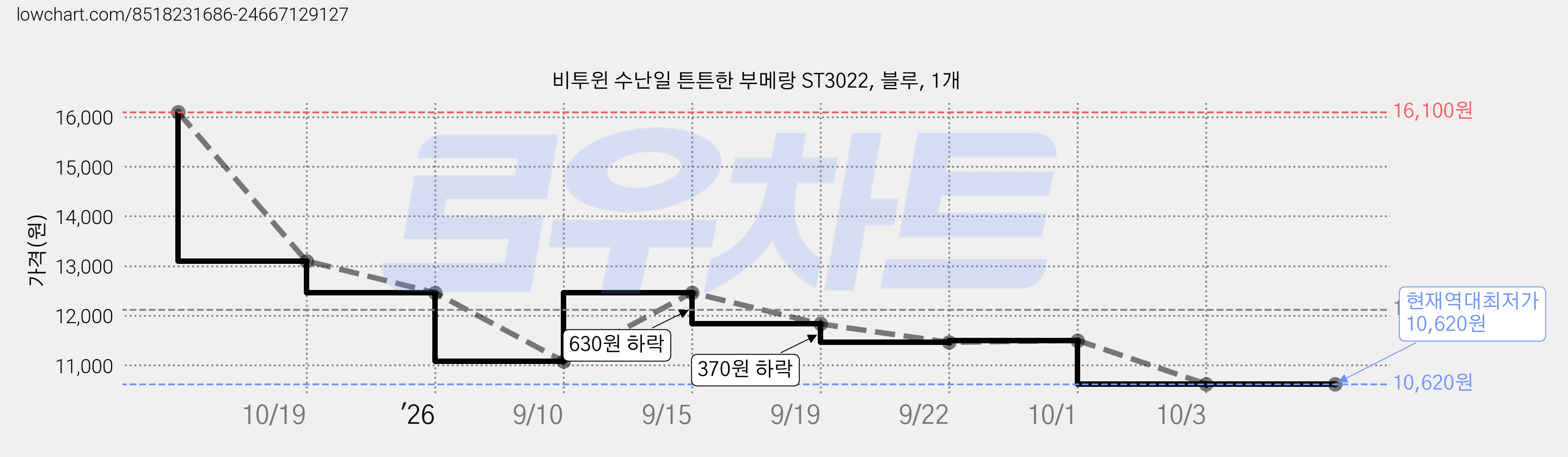 비투윈 수난일 튼튼한 부메랑 ST3022, 블루, 1개 가격 변동 차트, 현재가 10,620원, 역대최저가