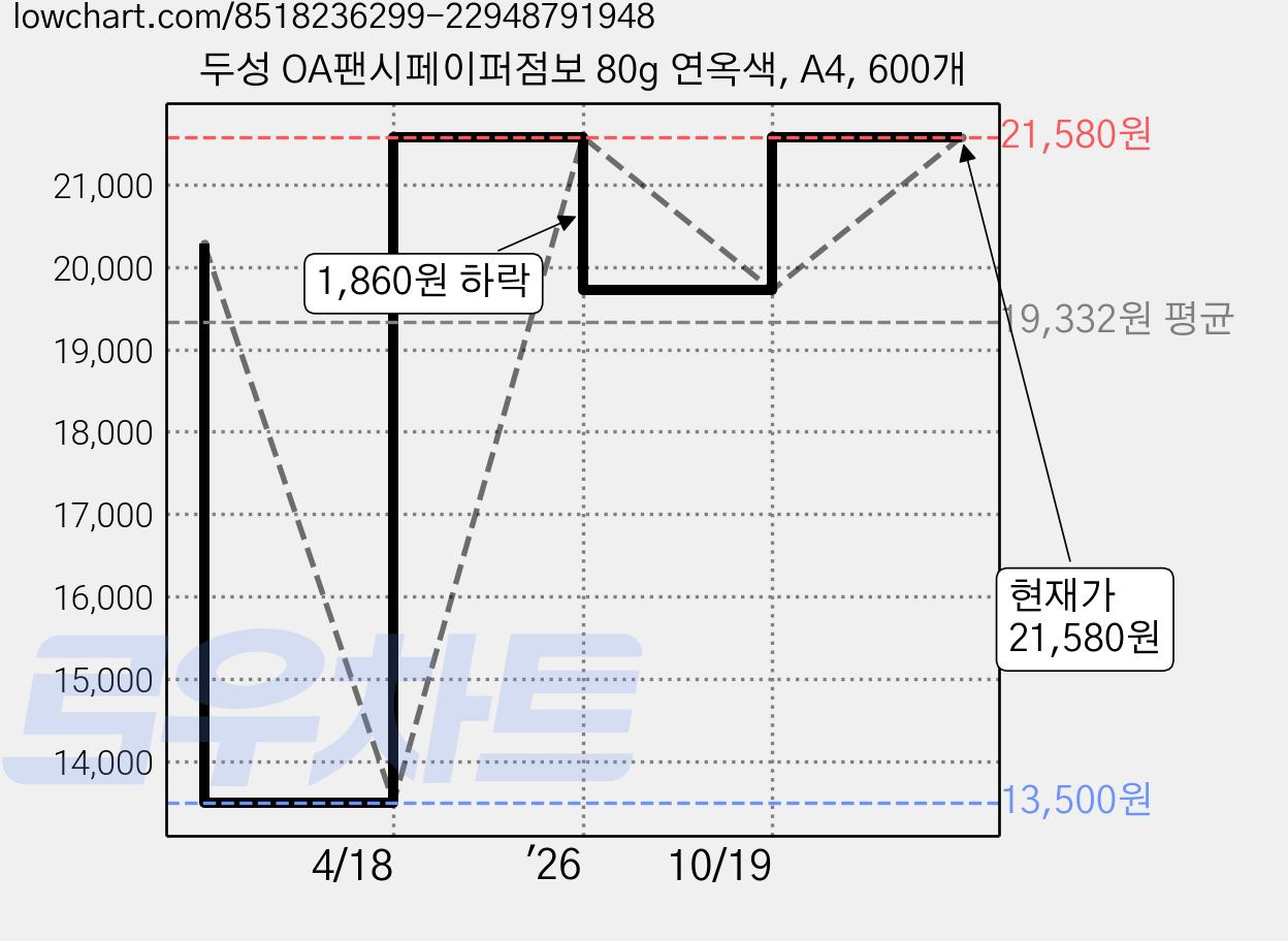 두성 OA팬시페이퍼점보 80g 연옥색, A4, 600개 가격 변동 차트, 현재가 21,580원, 관측 최저가 13,500원