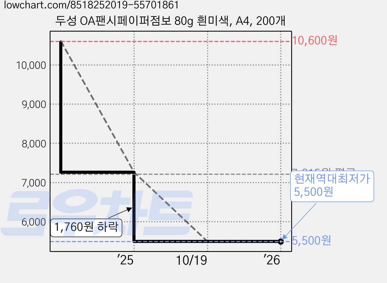 두성 OA팬시페이퍼점보 80g 흰미색, A4, 200개 가격 변동 차트, 현재가 5,500원, 역대최저가